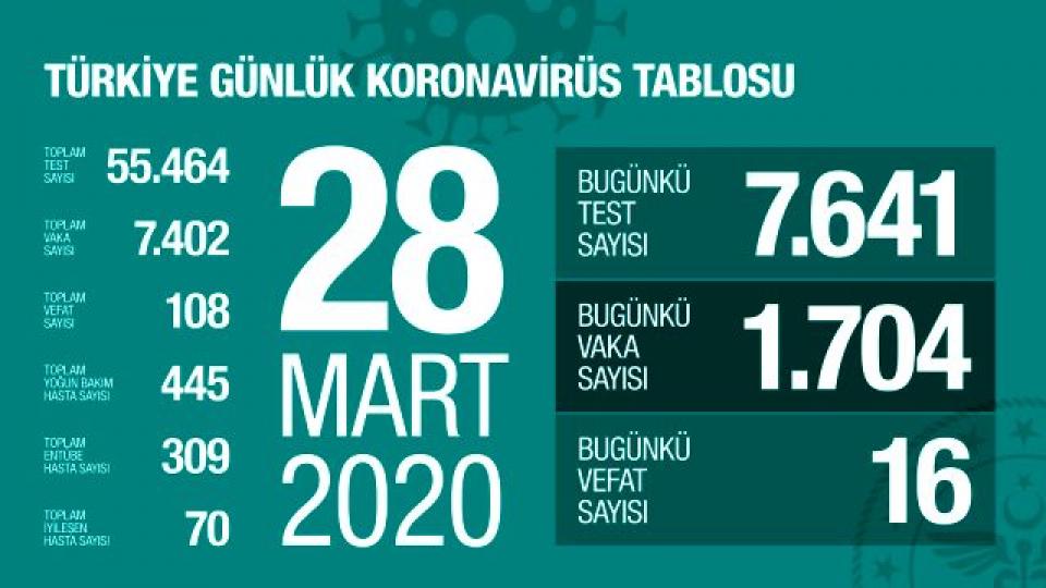 Türkiye'de koronavirüsten ölenlerin sayısı 108'e, vaka sayısı 7402'ye yükseldi