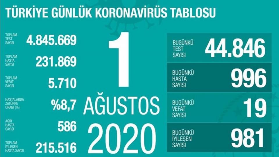 Türkiye'de 7 Ocak günü koronavirüs nedeniyle 194 kişi vefat etti, 12 bin 171 yeni vaka tespit edildi / 1 Ağustos Koronavirüs (coronavirüs) Türkiye tablosu Vaka ve ölüm sayısı: İstanbul, Ankara ve tüm bölgelerin günlük corona virüs vaka sayıları