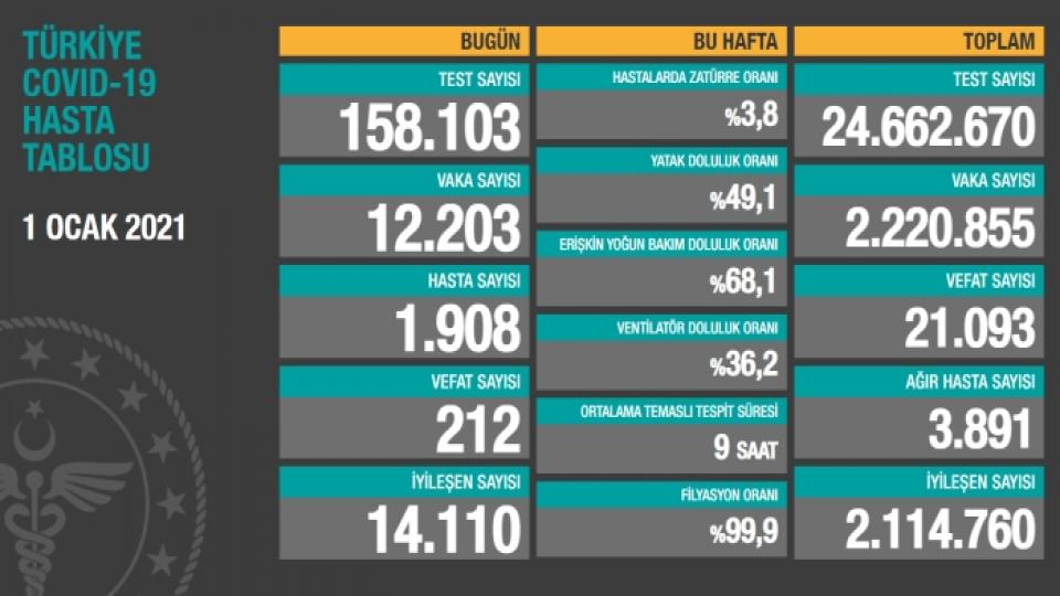 Her Taraf - Türkiyenin habercisi / 1 Ocak 2021 koronavirüs tablosu!