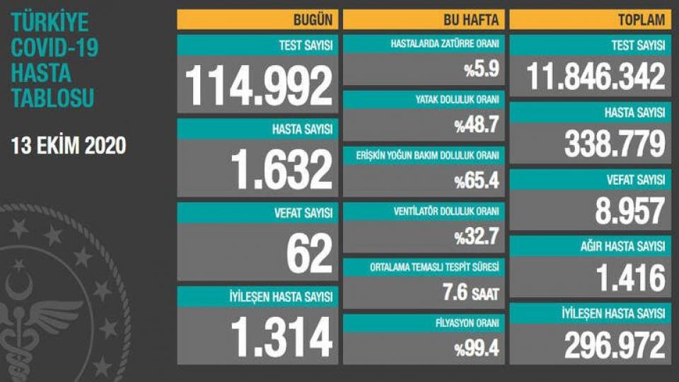 Her Taraf / Türkiye'nin habercisi / 13 Ekim Korona Tablosu Ve Vaka Sayısı Sağlık Bakanlığı Tarafından Açıklandı!