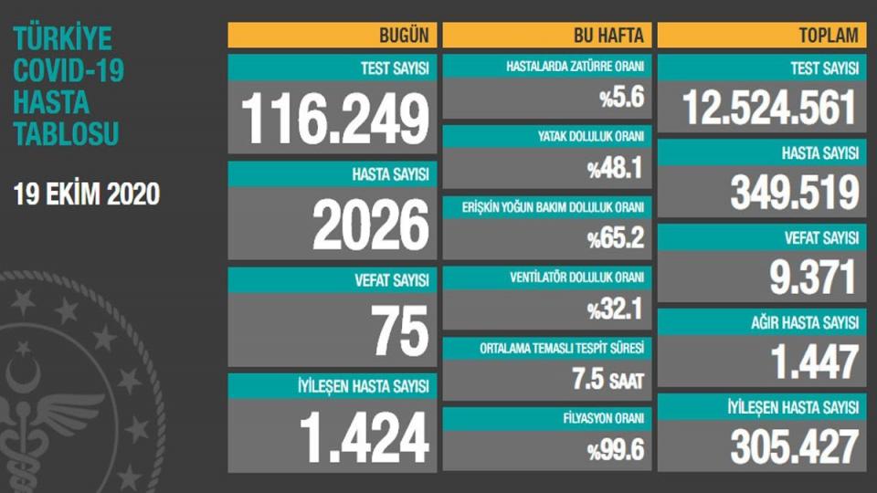 Her Taraf - Türkiyenin habercisi / 19 Ekim Corona Virüsü Tablosu Değiştirildi! Yeni Hasta Sayısı 2 Bini Aştı