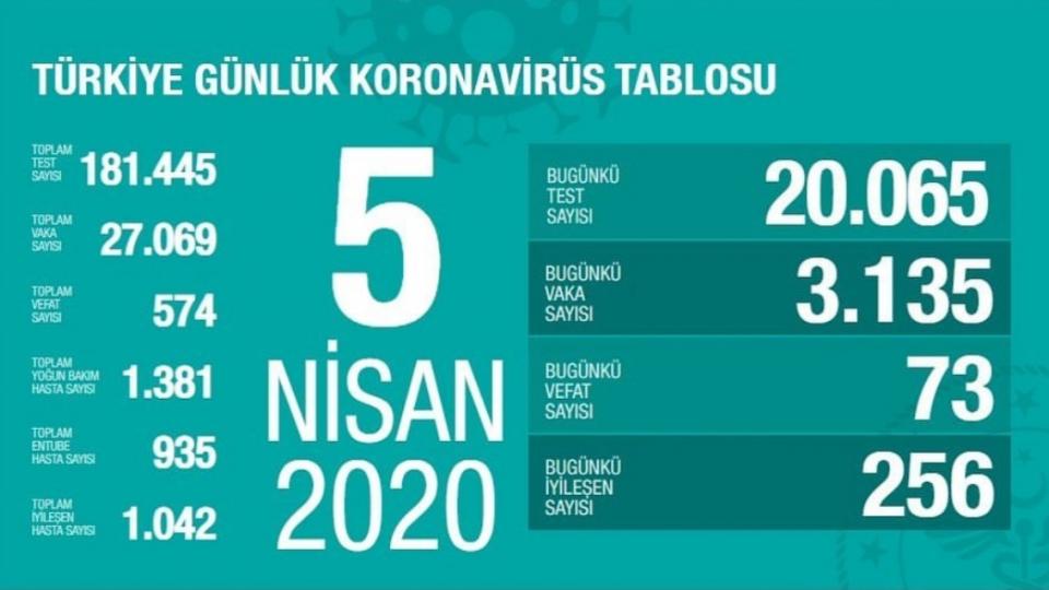 Bakan Koca son vaka ve ölüm sayısını açıkladı! Sağlık Bakanı'ndan kritik uyarı
