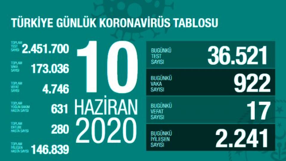 Türkiye'de 10 Haziran günü koronavirüs nedeniyle 17 kişi hayatını kaybetti, 922 yeni vaka tespit edildi