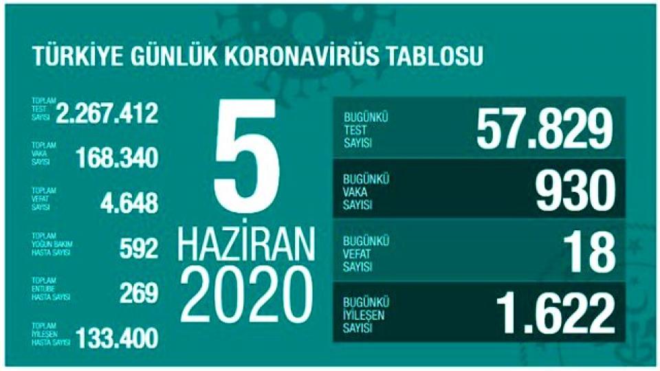Türkiye'de 5 Haziran günü koronavirüsten 18 kişi vefat etti, 930 yeni vaka tespit edildi