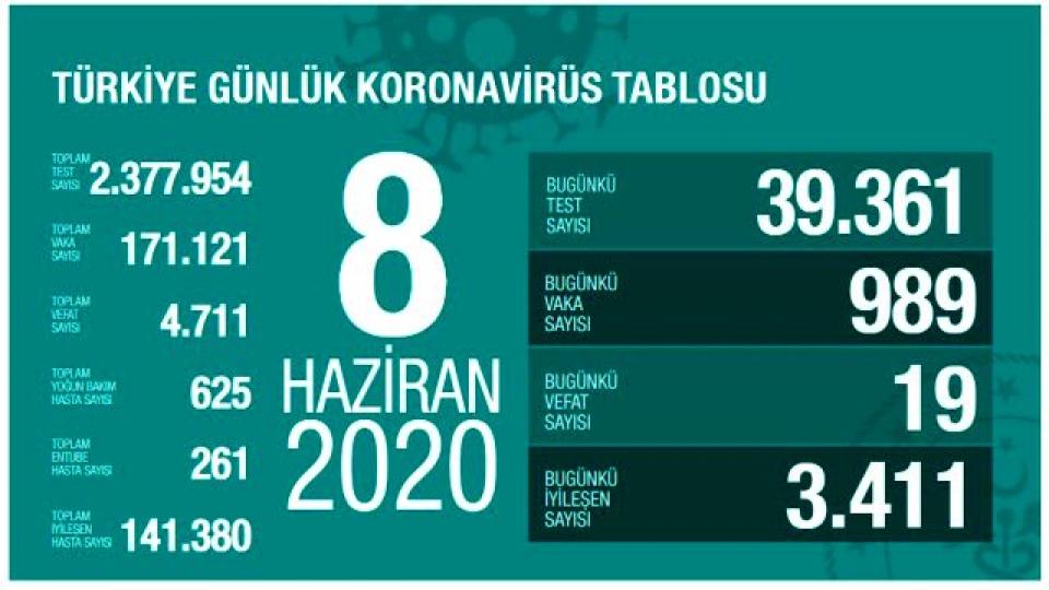  Türkiye'de 8 Haziran günü koronavirüs nedeniyle 19 kişi hayatını kaybetti, 989 yeni vaka tespit edildi