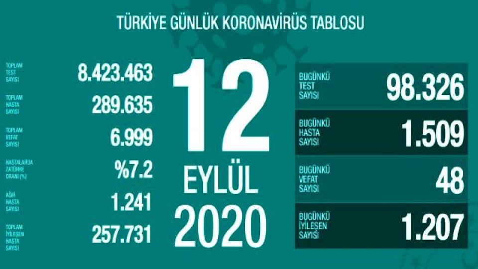 Türkiye'de 12 Eylül günü koronavirüs kaynaklı 48 can kaybı,1509 yeni vaka tespit edildi