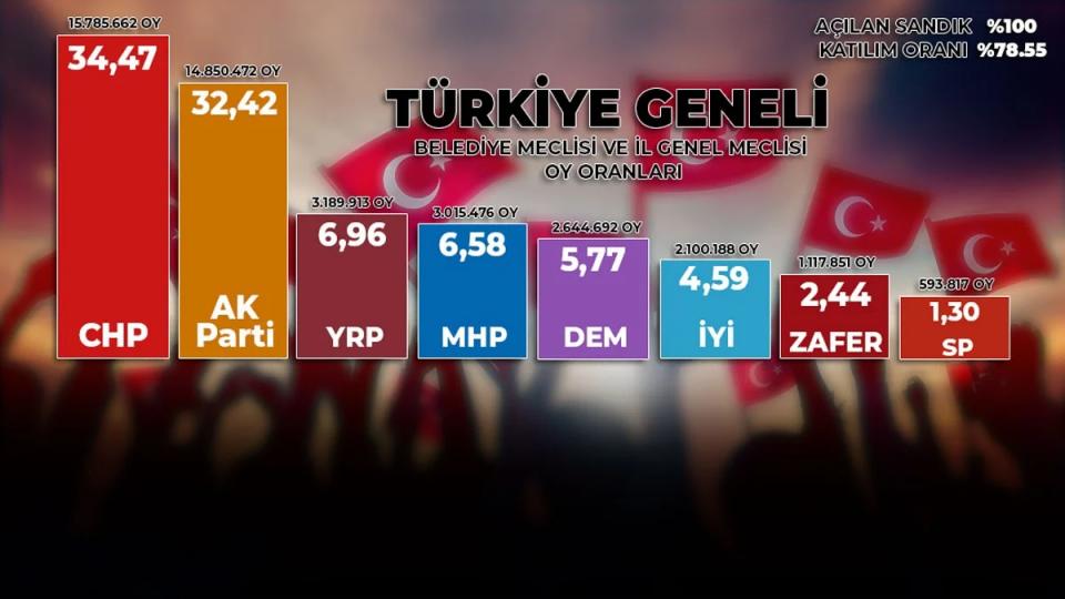 Partilerin il genel meclisi ve belediye meclisinde aldığı oylar: İşte 2024 yerel seçim sonuçları
