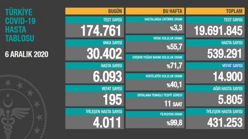 Her Taraf - Türkiyenin habercisi / Koronavirüs salgının yeni vaka sayısı açıklandı 30 bin 402