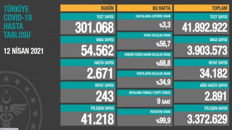 Her Taraf - Türkiyenin habercisi / Türkiye'de 12 Nisan günü koronavirüs nedeniyle 243 kişi vefat etti, 54 bin 562 yeni vaka tespit edildi