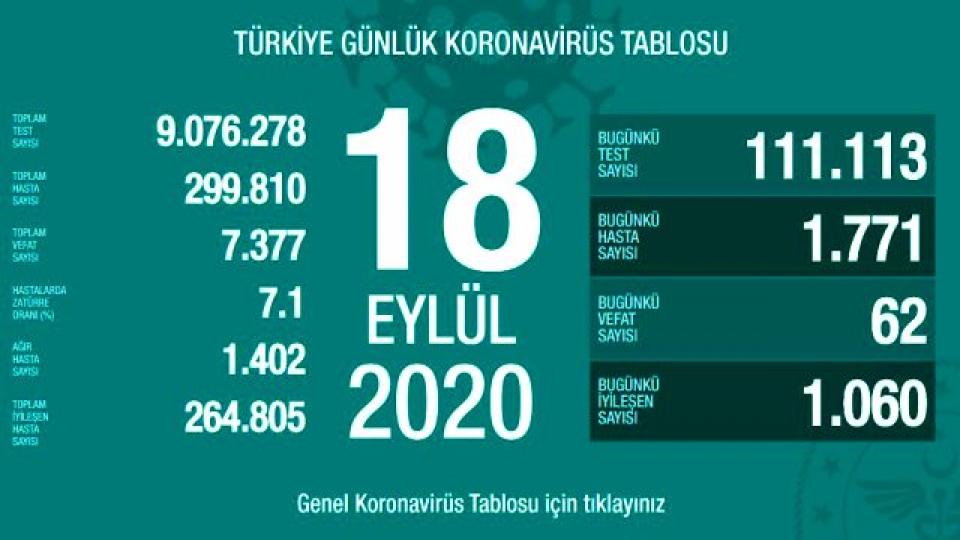 Türkiye'de 18 Eylül günü koronavirüs kaynaklı 62 can kaybı, 1771 yeni vaka tespit edildi