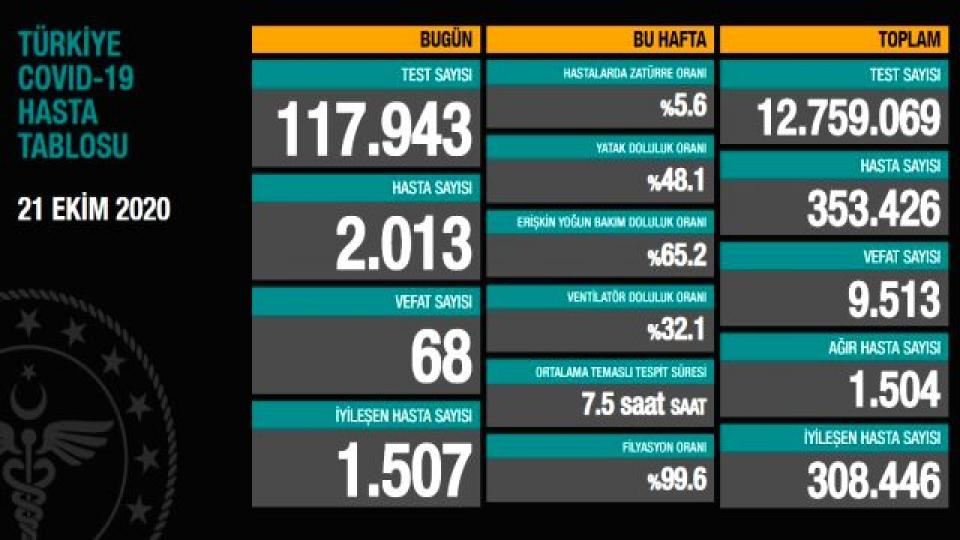 Her Taraf - Türkiyenin habercisi / Türkiye'de 21 Ekim Günü Koronavirüs Kaynaklı 68 Can Kaybı, 2013 Yeni Hasta Tespit Edildi
