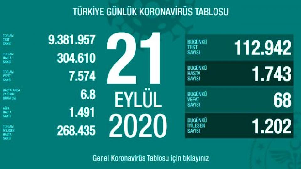 Her Taraf - Türkiyenin habercisi / Türkiye'de 21 Eylül günü koronavirüs kaynaklı 68 can kaybı, 1743 yeni vaka tespit edildi