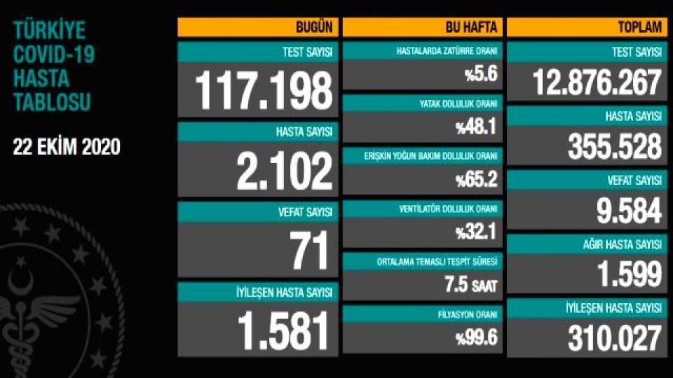 Her Taraf - Türkiyenin habercisi / Türkiye'de 22 Ekim Günü Koronavirüs Kaynaklı 71 Can Kaybı, 2102 Yeni Hasta Tespit Edildi
