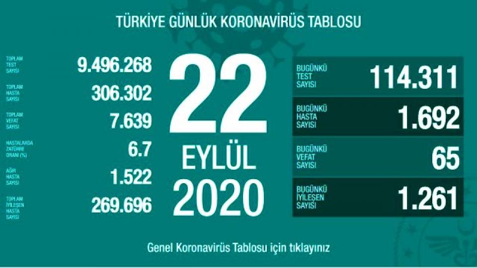Her Taraf - Türkiyenin habercisi / Türkiye'de 22 Eylül Günü Koronavirüs Kaynaklı 65 Can Kaybı, 1692 Yeni Vaka Tespit Edildi