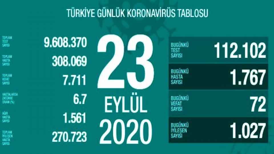 Her Taraf - Türkiyenin habercisi / Türkiye'de 23 Eylül günü koronavirüs kaynaklı 72 can kaybı, 1767 yeni vaka tespit edildi