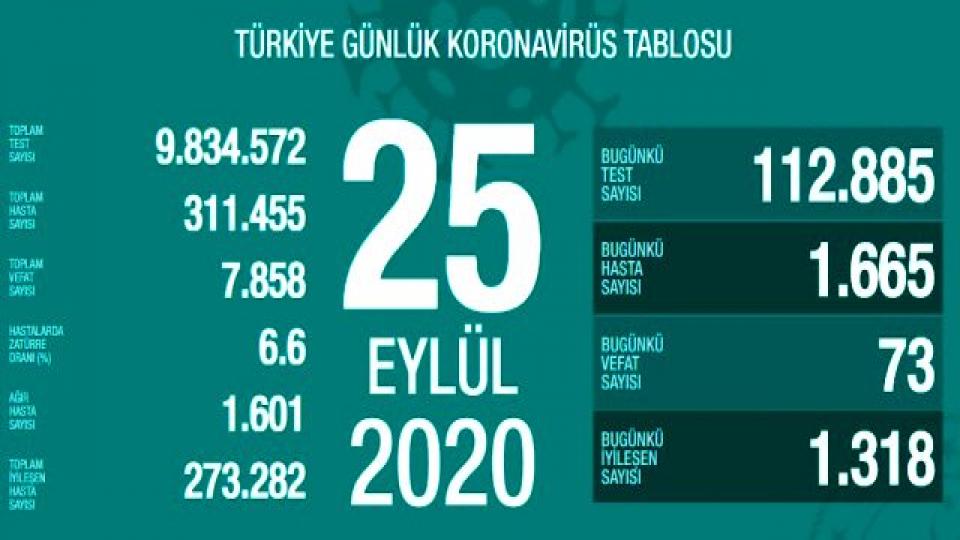Her Taraf - Türkiyenin habercisi / Türkiye'de 25 Eylül günü koronavirüs kaynaklı 73 can kaybı, 1665 yeni vaka tespit edildi