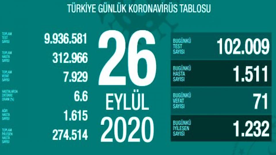 Her Taraf - Türkiyenin habercisi / Türkiye'de 26 Eylül günü koronavirüs nedeniyle 71 kişi vefat etti, 1511 yeni vaka tespit edildi