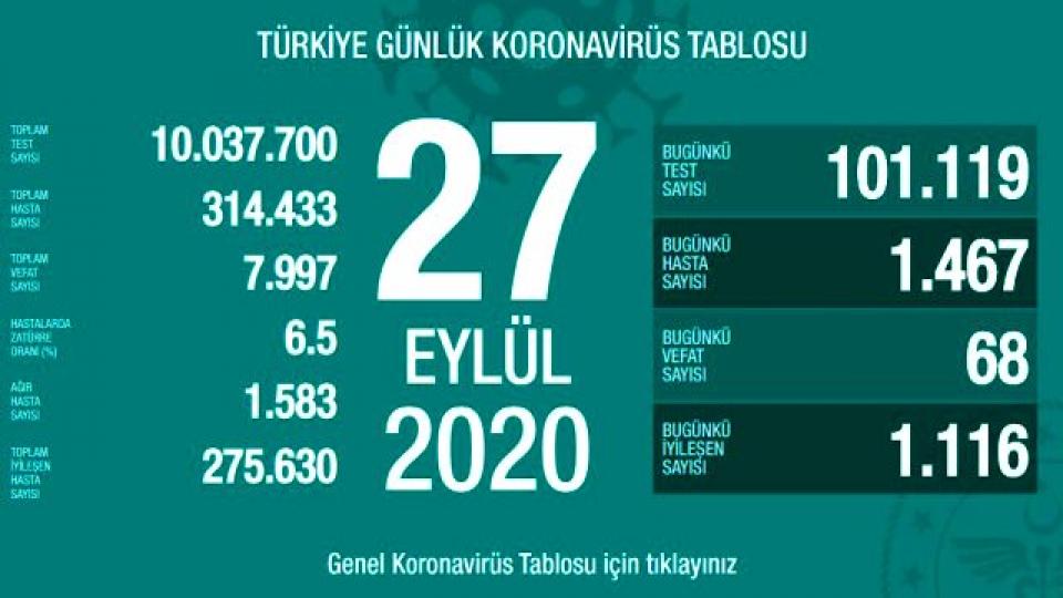 Her Taraf / Türkiye'nin habercisi / Türkiye'de 27 Eylül günü koronavirüs kaynaklı 68 can kaybı, 1467 yeni vaka tespit edildi