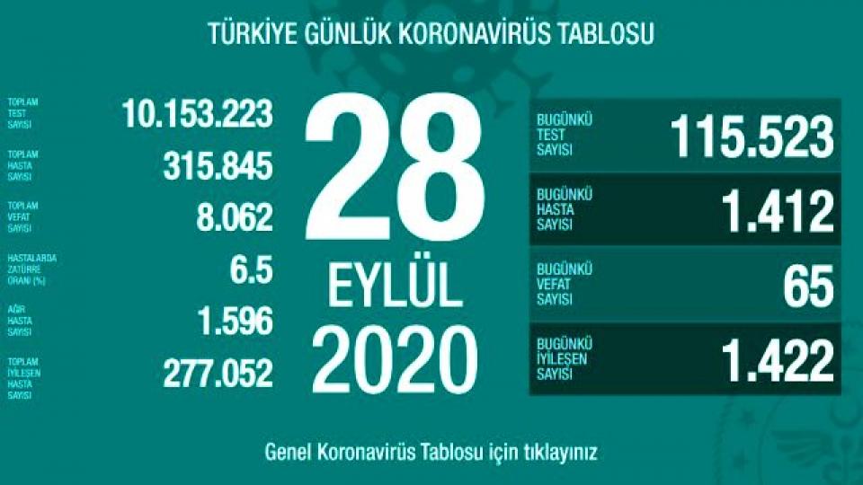Her Taraf / Türkiye'nin habercisi / Türkiye'de 28 Eylül günü koronavirüs kaynaklı 65 can kaybı, 1412 yeni vaka tespit edildi