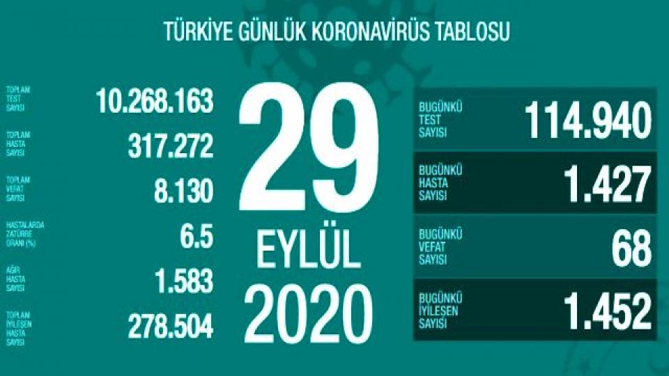 Her Taraf / Türkiye'nin habercisi / Türkiye'de 29 Eylül günü koronavirüs nedeniyle 68 kişi vefat etti, 1427 yeni vaka tespit edildi