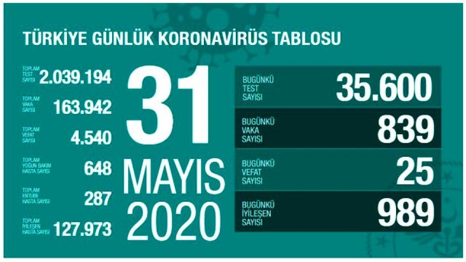 Türkiye'de 31 Mayıs günü koronavirüs nedeniyle 25 kişi hayatını kaybetti, 839 yeni vaka tespit edildi