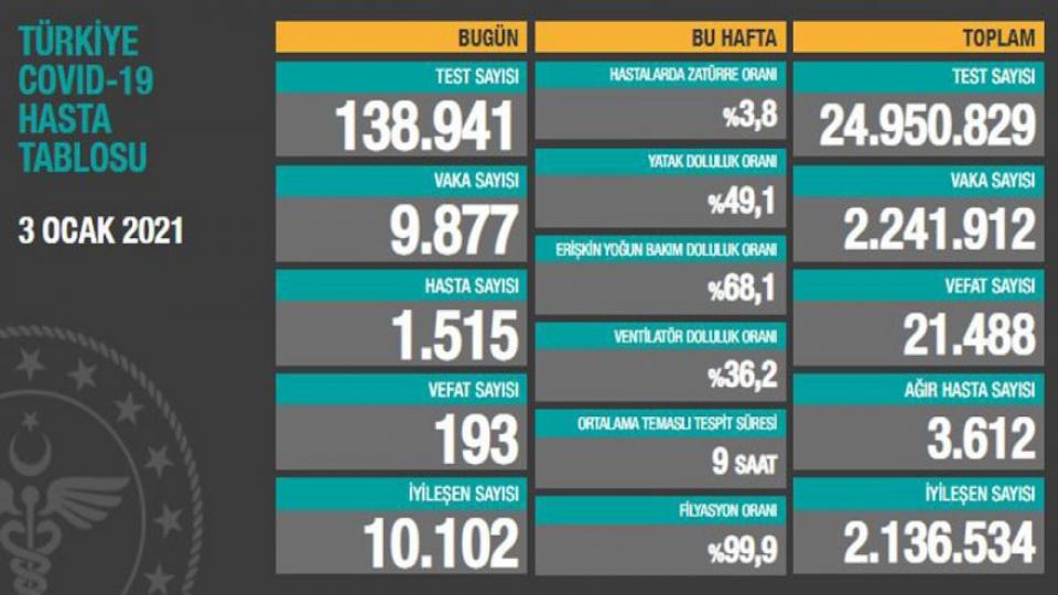 Her Taraf - Türkiyenin habercisi / Türkiye’de günlük vaka sayısı 10 binin altına geriledi